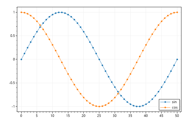 A plot with two scatter plot plottables and a legend