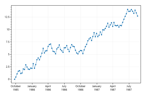 A scatter plot with DateTimes on the X axis