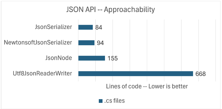 A horizontal bar chart showing the lines of code required to use each of the above APIs based on a sample app from the reference.
JsonSerializer = 84, NewtonsoftJsonSerializer = 94, JsonNode = 155, Utf8JsonReaderWriter = 668