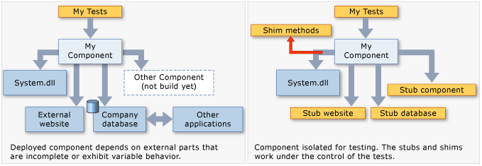 A diagram showing a fictional component and its dependencies on the left and the same component with stubs and shims on the right.