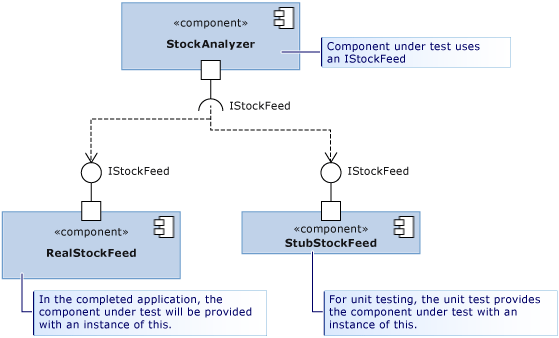 A diagram illustrating how stubs are utilized