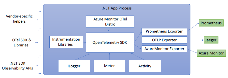 A chart describing the platform APIs used in .NET&rsquo;s OTel implementation