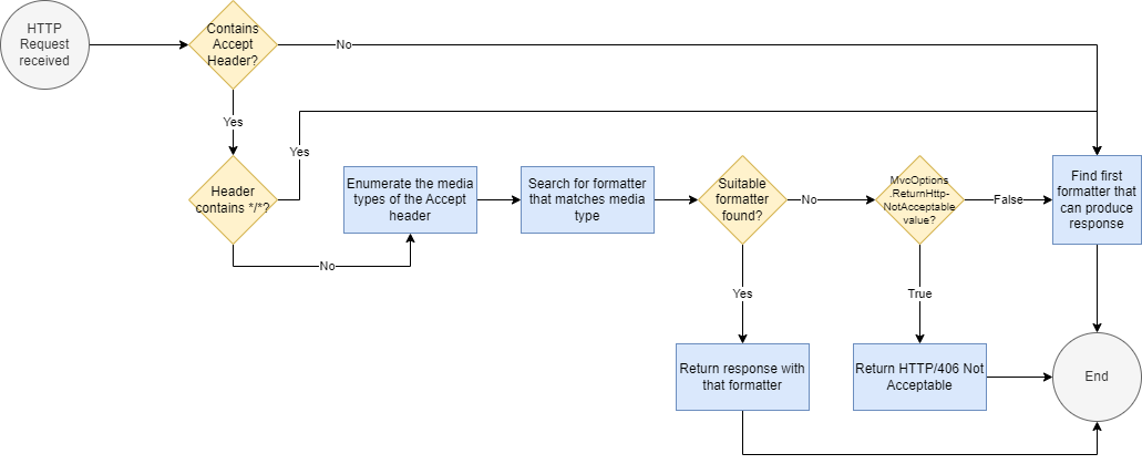 A flow chart describing the content negotiation decision for ASP.NET Core