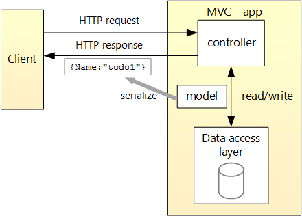 A diagram depicting the design of the app. On the left, a box named &ldquo;Client.&rdquo; On the right, a box labeled &ldquo;MVC app&rdquo; with a controller, model, and data access layer. From the client, an arrow to the controller labeled &ldquo;HTTP request&rdquo;. From the controller, a to/from arrow to the data access layer labeled &ldquo;read/write&rdquo;. From the controller, an arrow to the client labeled &ldquo;HTTP response&rdquo; and a resposne object {Name:&ldquo;todo1&rdquo;}. From the model, an arrow to the response object labeled &ldquo;serialize&rdquo;.