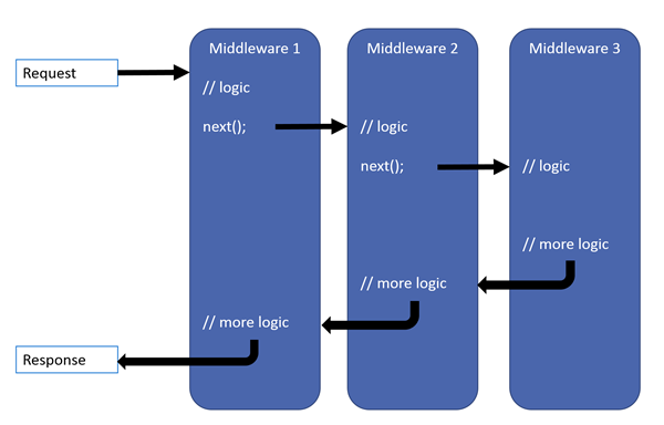 Middleware flow