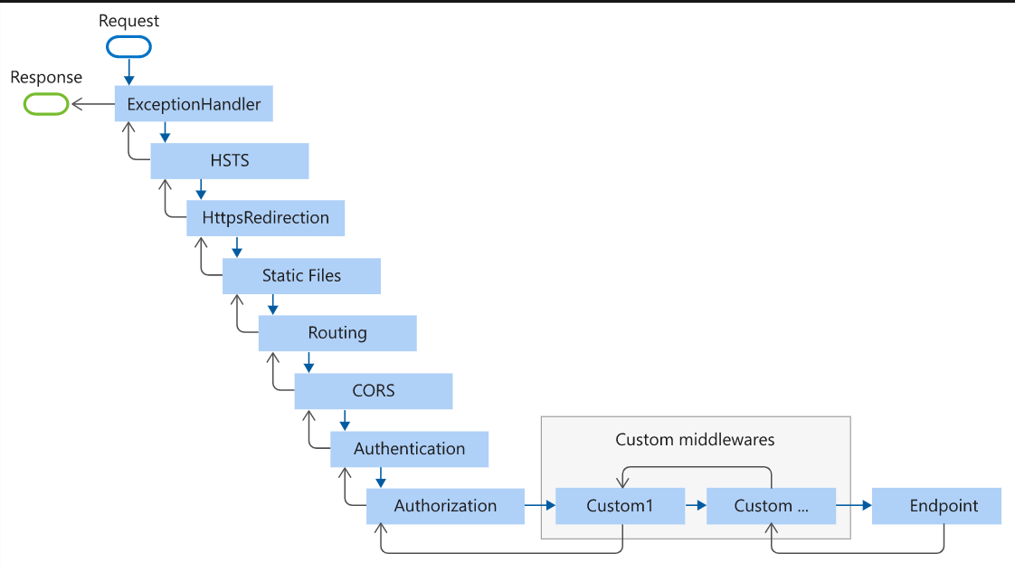 Middleware sequencing