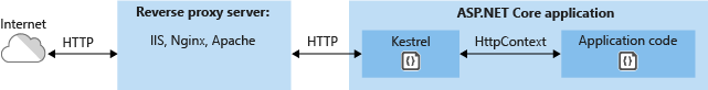 Reverse proxy