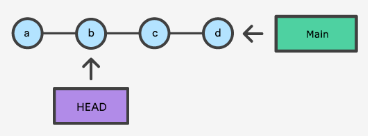 A commit history after git checkout b is executed