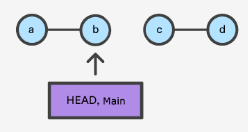 A commit history after git reset b is executed