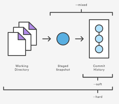 A diagram showing git reset&rsquo;s 3 modes