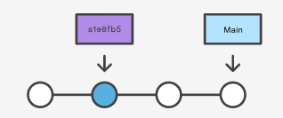 a visual representation of git checkout