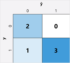 A confusion matrix