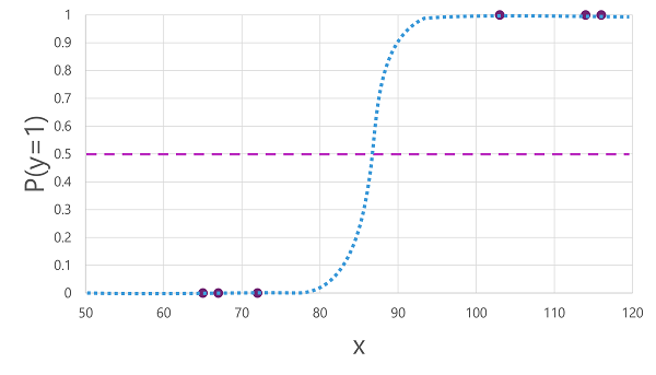 A logistic regression