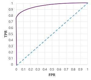 A ROC curve