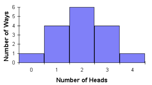 A bar graph of four flips of a coin