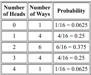 A table showing the probability of getting a given number of heads on four flips of a coin