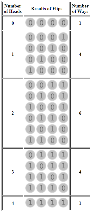 An image showing the 16 possible outcomes of flipping a coin four times