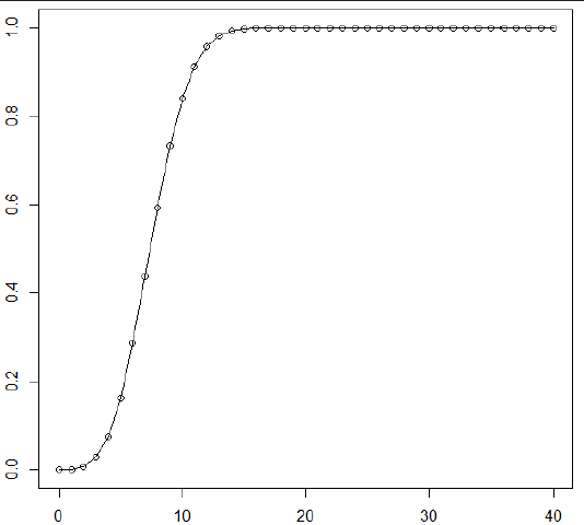 a binomial distribution