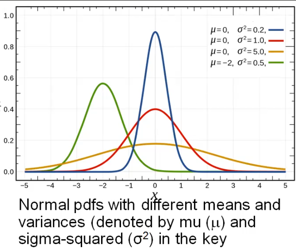 Normal PDFs with different means and variances 