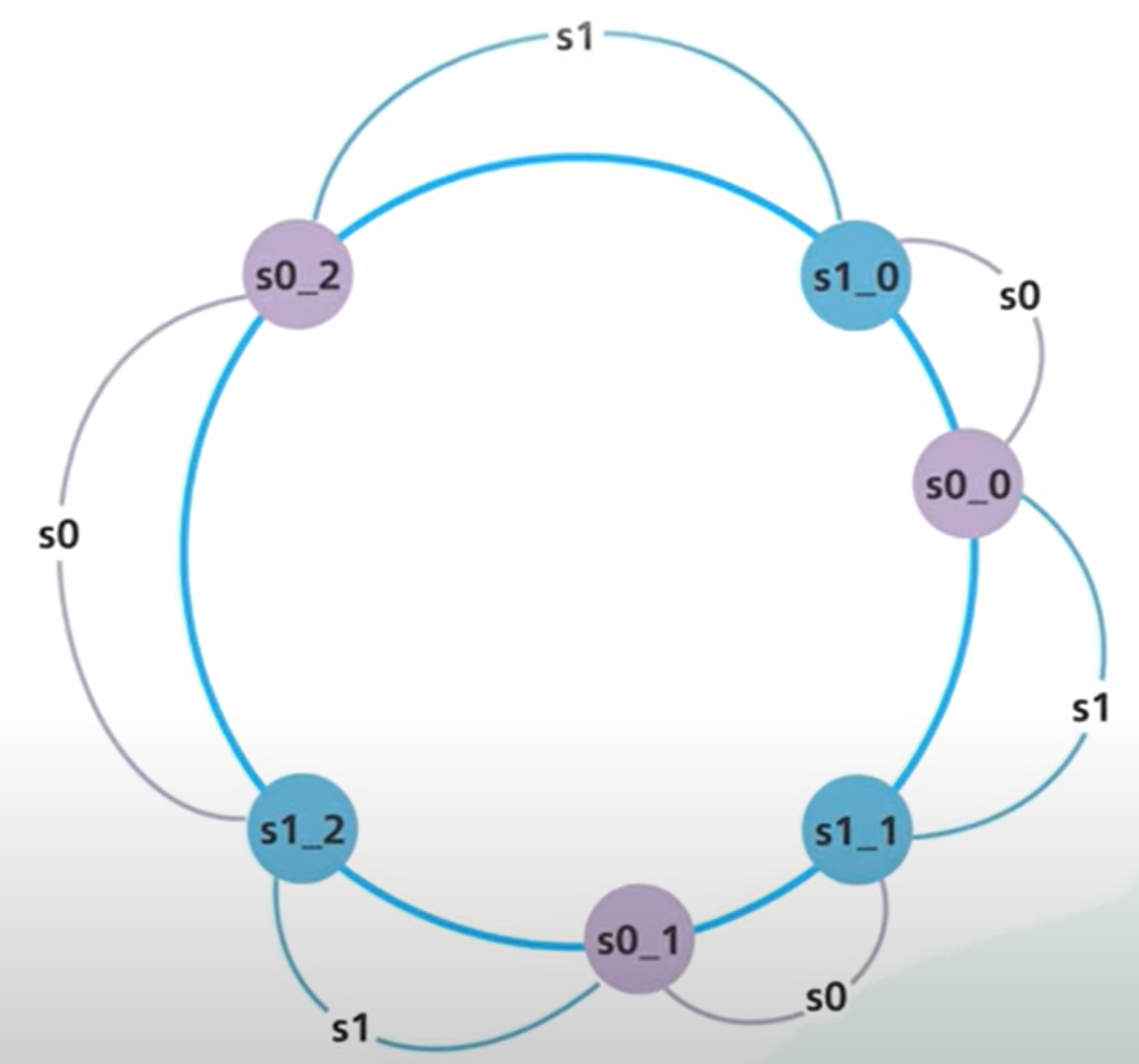 A diagram depicting how each server handles multiple segments on the ring via virtual nodes