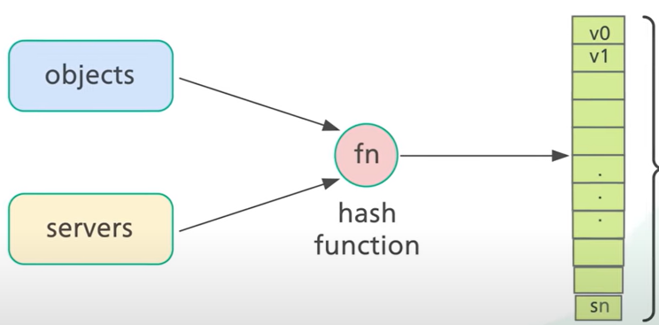A diagram depicting how both objects and servers use the same hashing function