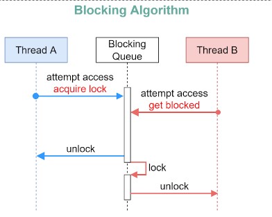 diagram of a blocking queue