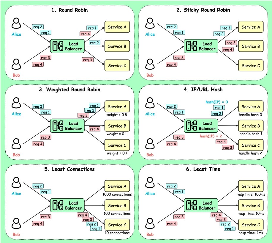 diagrams of various load balancing algorithms