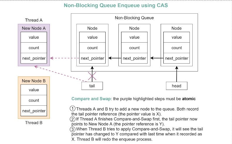 diagram of a non-blocking queue implemented with compare-and-swap