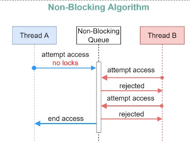 diagram of a non-blocking queue
