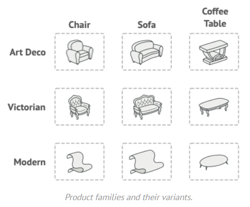 A matrix of product types and their variants