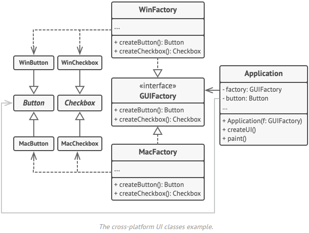 A diagram depicting a sample implementation of the abstract factory pattern