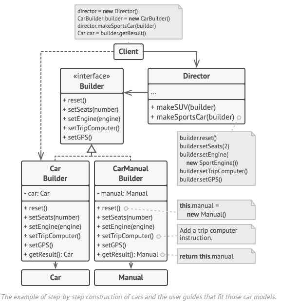 A diagram depicting an example implementation of the builder pattern