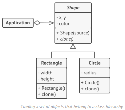 A diagram depicting the prototype pattern