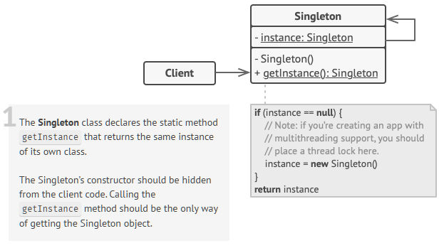 The structure of the Singleton pattern