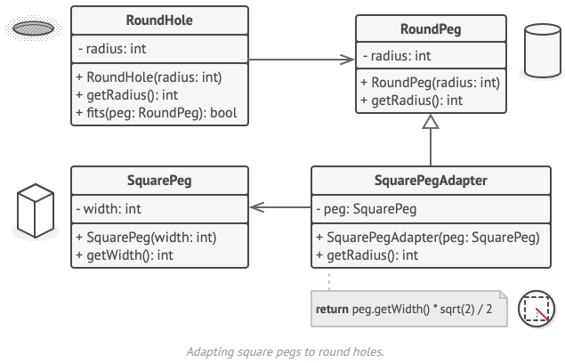 A diagram depicting the structural adapter pattern