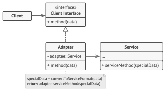 A diagram depicting the object adapter pattern