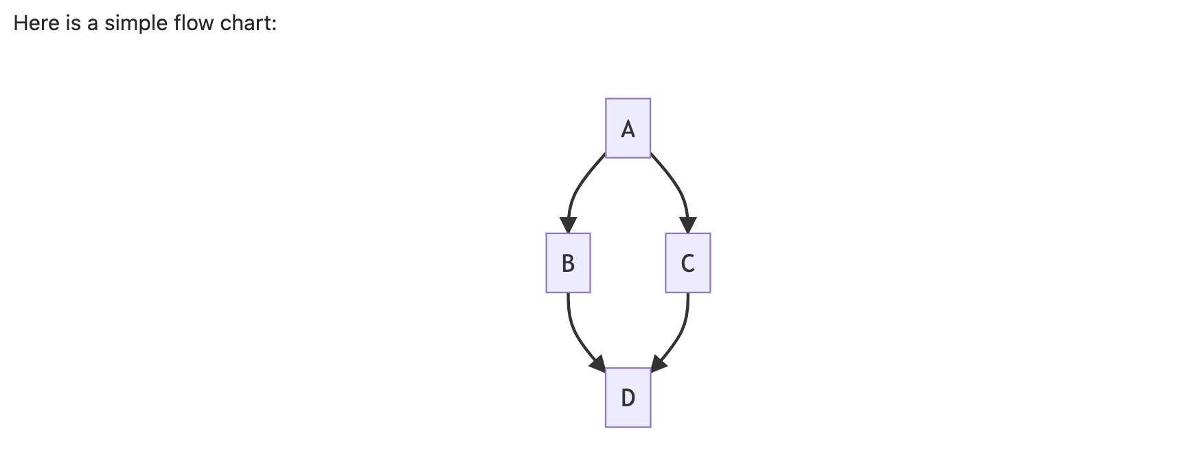 A mermaid diagram made of the code above